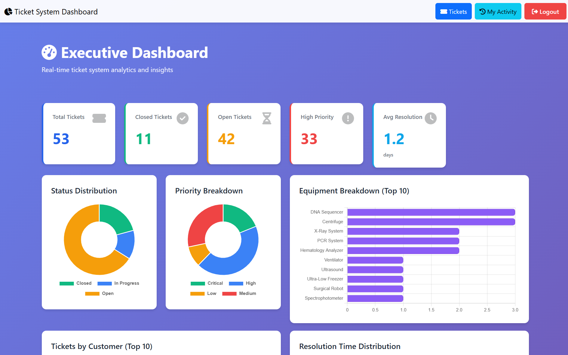 Tickets Stats Dashboard