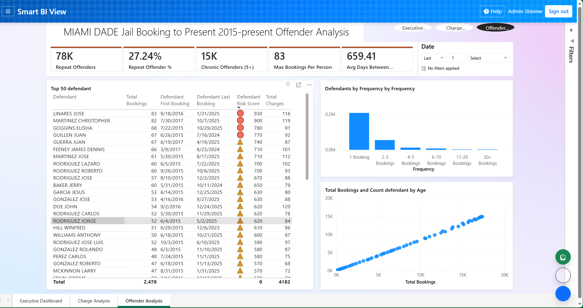 Miami Dade Offender Analysis Dashboard