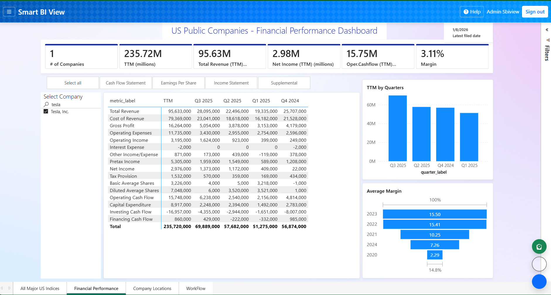 USA Stocks Market Performance